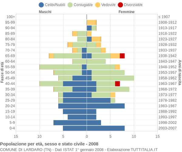 Grafico Popolazione per età, sesso e stato civile Comune di Lardaro (TN)