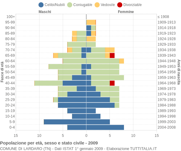 Grafico Popolazione per età, sesso e stato civile Comune di Lardaro (TN)