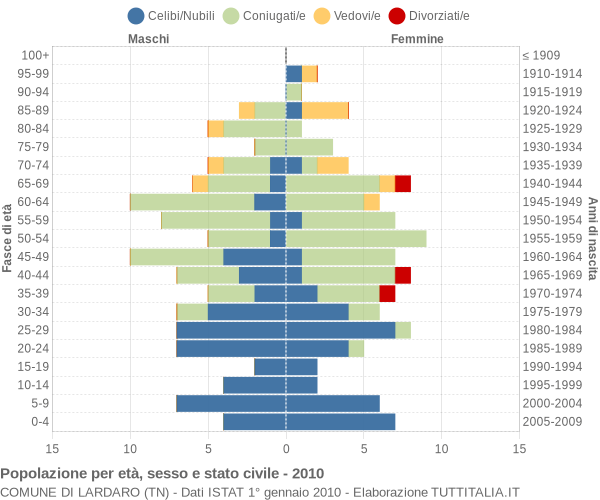 Grafico Popolazione per età, sesso e stato civile Comune di Lardaro (TN)