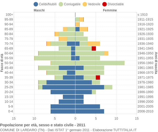 Grafico Popolazione per età, sesso e stato civile Comune di Lardaro (TN)