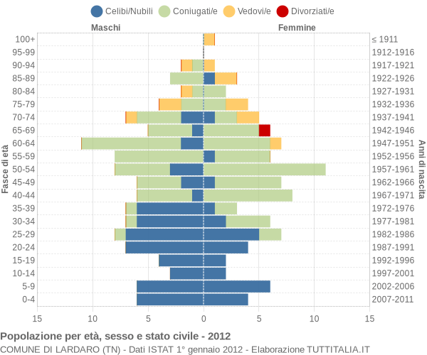 Grafico Popolazione per età, sesso e stato civile Comune di Lardaro (TN)