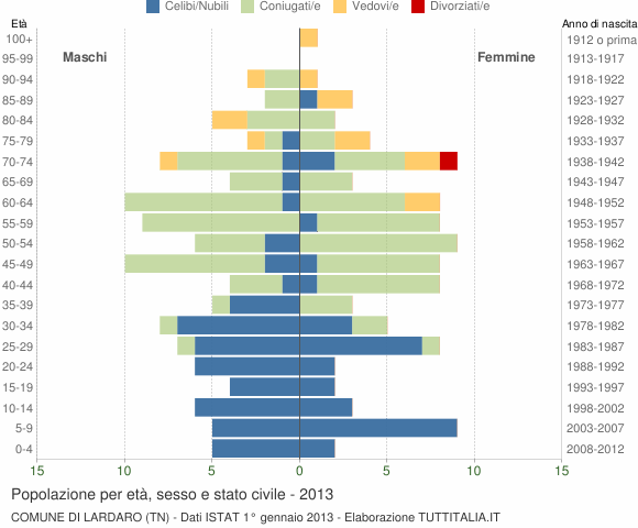Grafico Popolazione per età, sesso e stato civile Comune di Lardaro (TN)