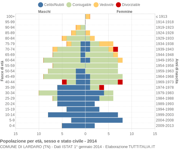 Grafico Popolazione per età, sesso e stato civile Comune di Lardaro (TN)