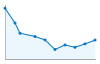 Grafico andamento storico popolazione Comune di Lardaro (TN)