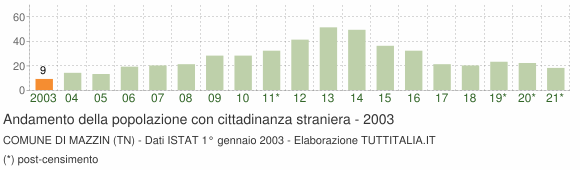 Grafico andamento popolazione stranieri Comune di Mazzin (TN)