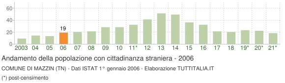 Grafico andamento popolazione stranieri Comune di Mazzin (TN)