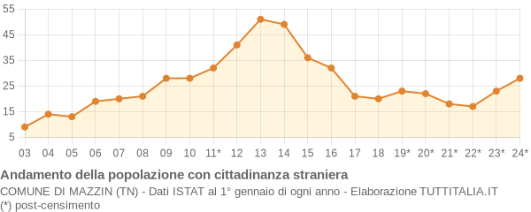 Andamento popolazione stranieri Comune di Mazzin (TN)