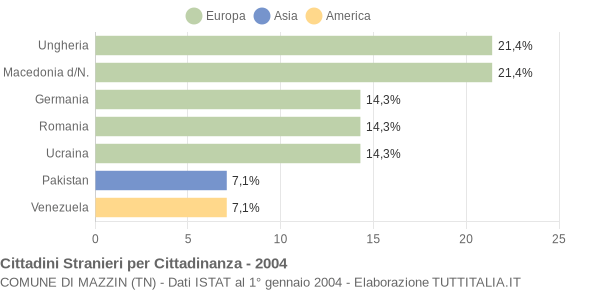 Grafico cittadinanza stranieri - Mazzin 2004