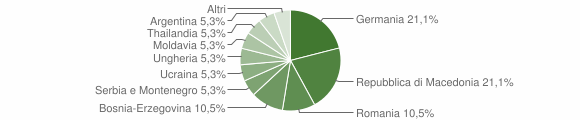 Grafico cittadinanza stranieri - Mazzin 2006