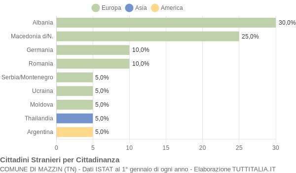 Grafico cittadinanza stranieri - Mazzin 2007