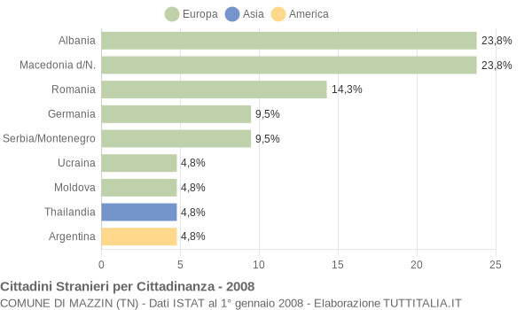 Grafico cittadinanza stranieri - Mazzin 2008