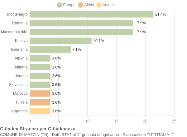 Grafico cittadinanza stranieri - Mazzin 2010