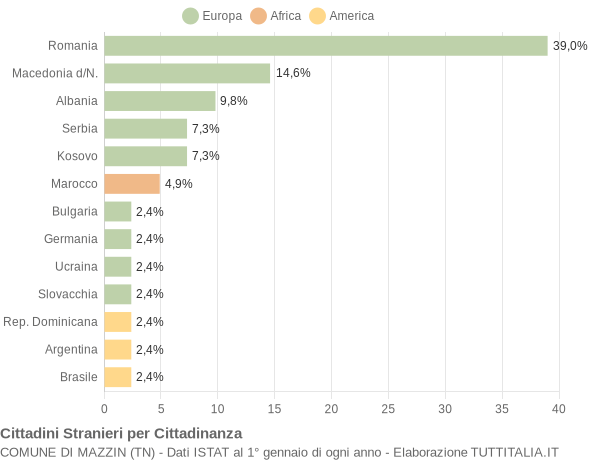 Grafico cittadinanza stranieri - Mazzin 2012