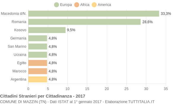 Grafico cittadinanza stranieri - Mazzin 2017