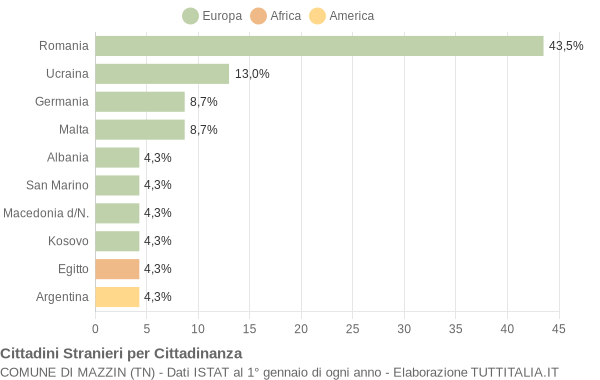 Grafico cittadinanza stranieri - Mazzin 2019