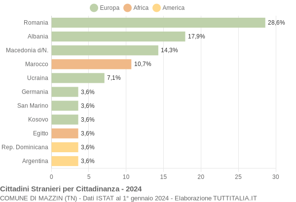 Grafico cittadinanza stranieri - Mazzin 2024