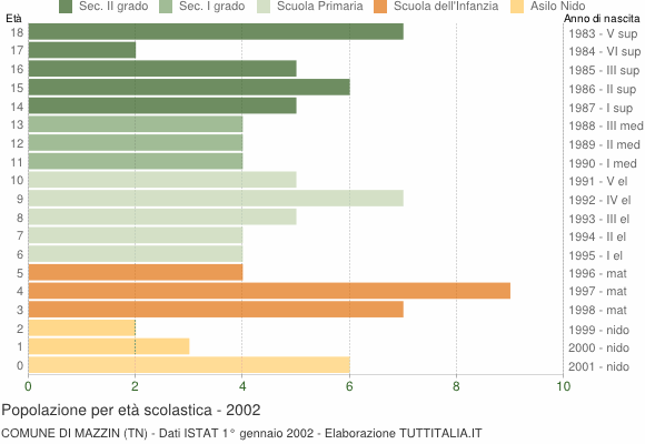 Grafico Popolazione in età scolastica - Mazzin 2002