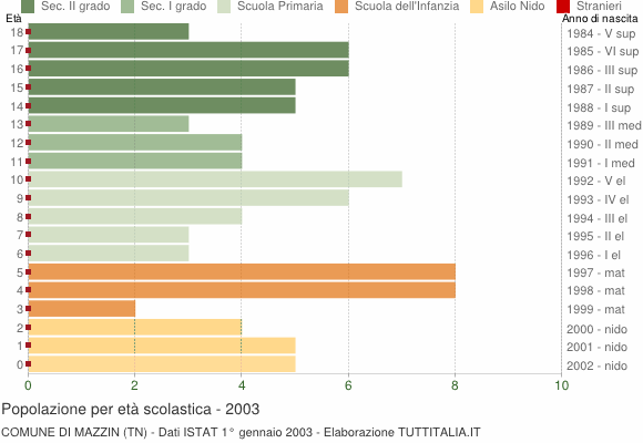 Grafico Popolazione in età scolastica - Mazzin 2003