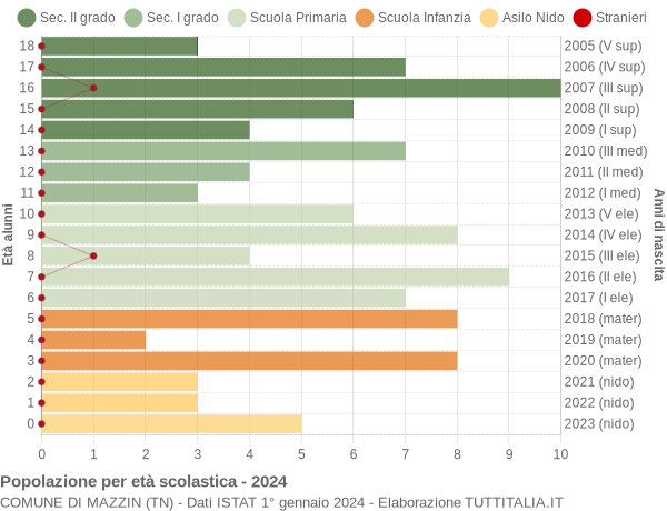 Grafico Popolazione in età scolastica - Mazzin 2024