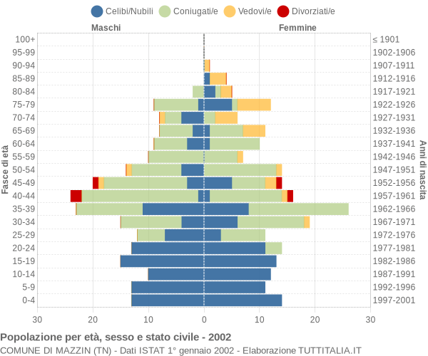 Grafico Popolazione per età, sesso e stato civile Comune di Mazzin (TN)