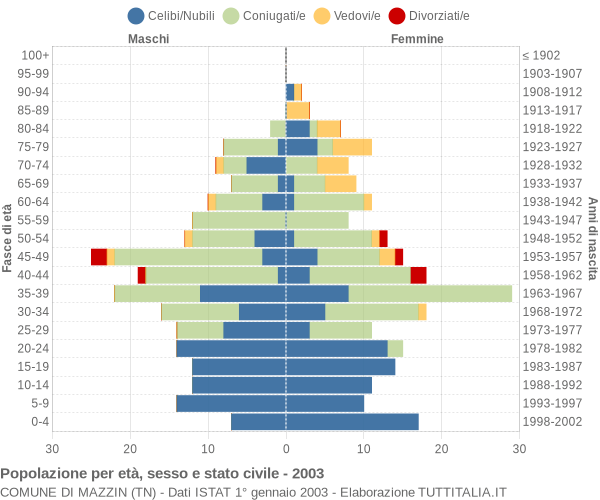 Grafico Popolazione per età, sesso e stato civile Comune di Mazzin (TN)