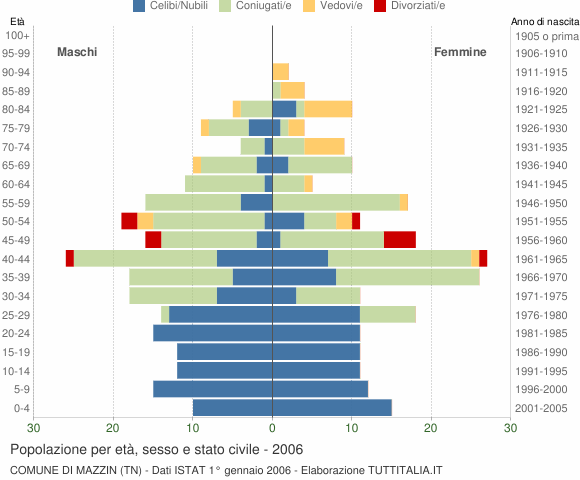 Grafico Popolazione per età, sesso e stato civile Comune di Mazzin (TN)