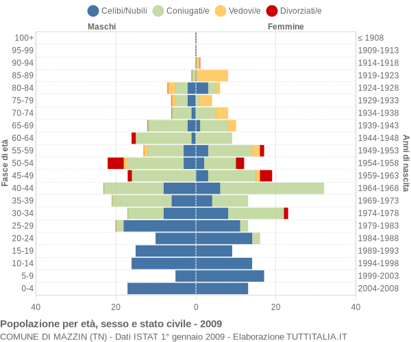 Grafico Popolazione per età, sesso e stato civile Comune di Mazzin (TN)