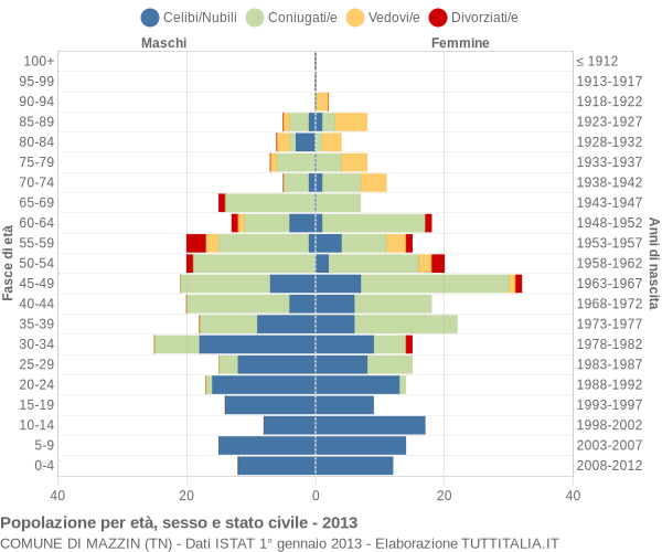 Grafico Popolazione per età, sesso e stato civile Comune di Mazzin (TN)