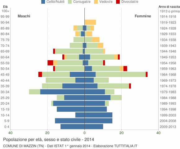Grafico Popolazione per età, sesso e stato civile Comune di Mazzin (TN)