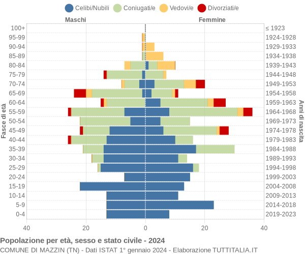 Grafico Popolazione per età, sesso e stato civile Comune di Mazzin (TN)