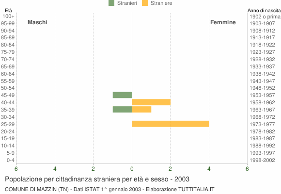 Grafico cittadini stranieri - Mazzin 2003