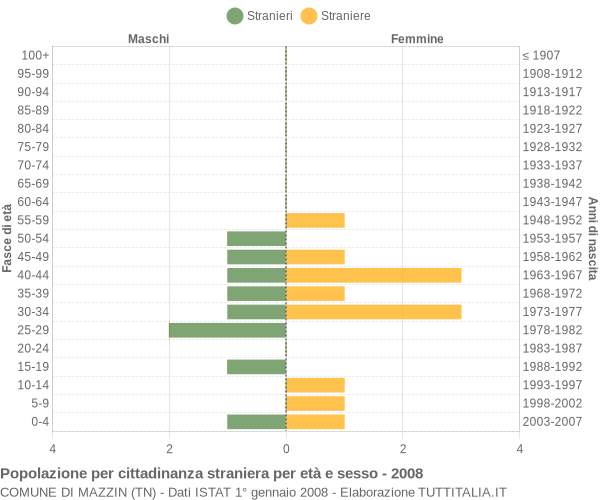 Grafico cittadini stranieri - Mazzin 2008