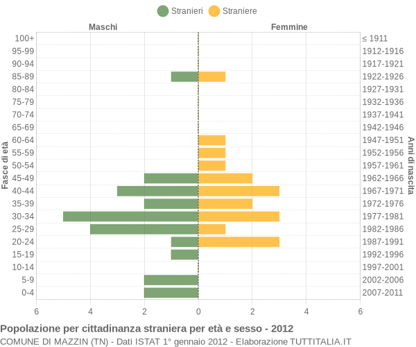 Grafico cittadini stranieri - Mazzin 2012