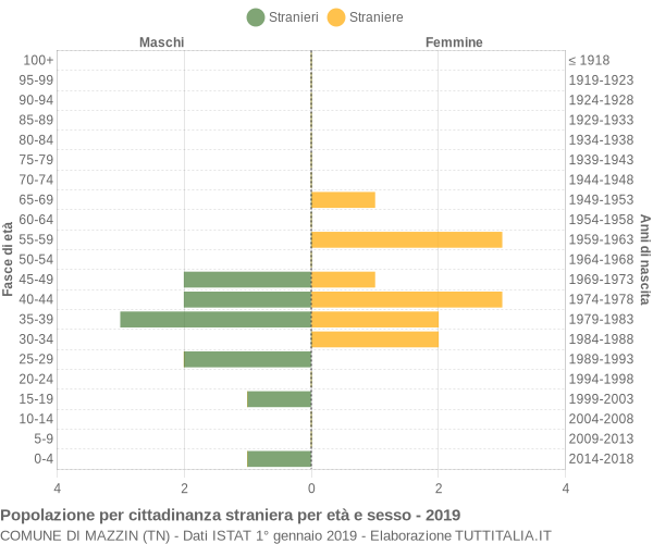 Grafico cittadini stranieri - Mazzin 2019