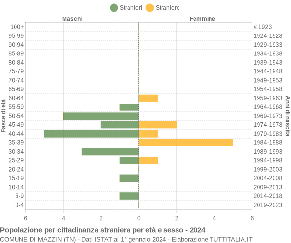 Grafico cittadini stranieri - Mazzin 2024