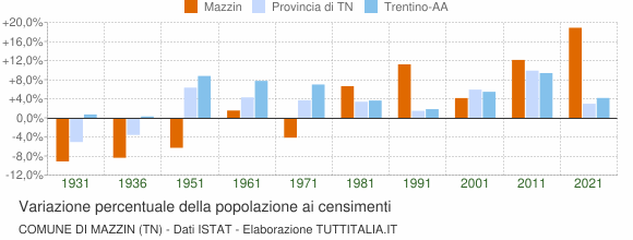 Grafico variazione percentuale della popolazione Comune di Mazzin (TN)