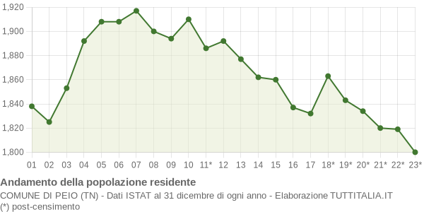 Andamento popolazione Comune di Peio (TN)