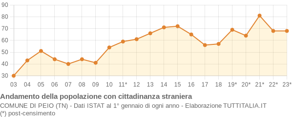 Andamento popolazione stranieri Comune di Peio (TN)