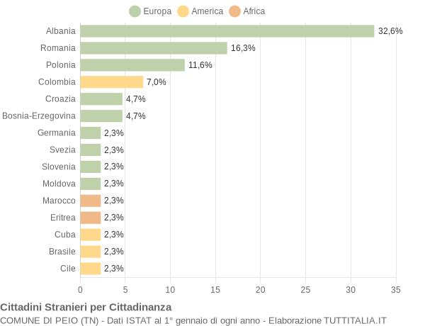 Grafico cittadinanza stranieri - Peio 2004