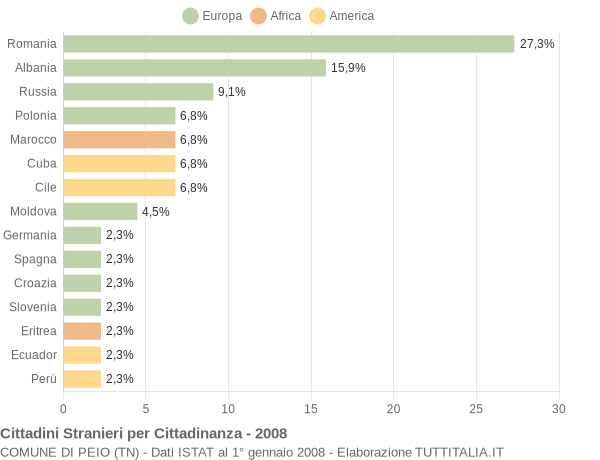 Grafico cittadinanza stranieri - Peio 2008