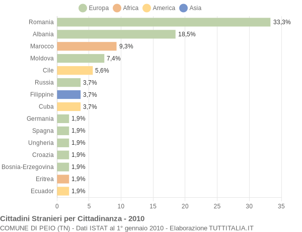 Grafico cittadinanza stranieri - Peio 2010