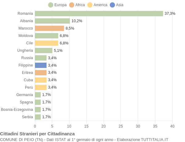 Grafico cittadinanza stranieri - Peio 2011