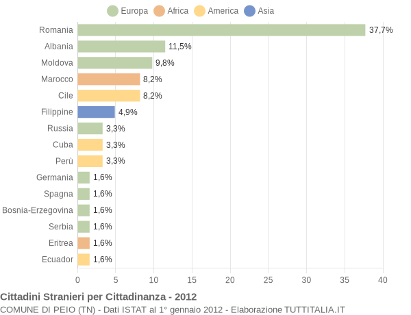 Grafico cittadinanza stranieri - Peio 2012