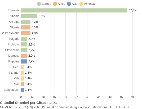 Grafico cittadinanza stranieri - Peio 2019