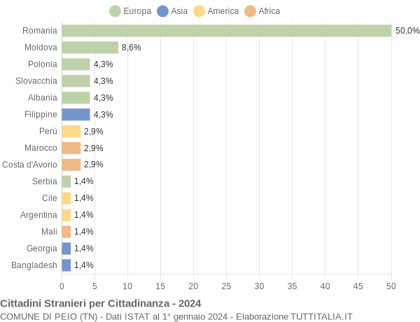 Grafico cittadinanza stranieri - Peio 2024