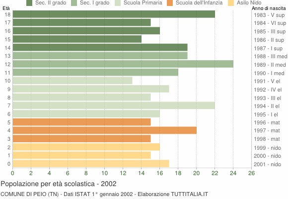 Grafico Popolazione in età scolastica - Peio 2002