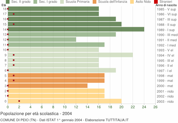 Grafico Popolazione in età scolastica - Peio 2004