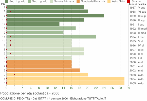 Grafico Popolazione in età scolastica - Peio 2006