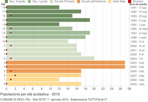 Grafico Popolazione in età scolastica - Peio 2010