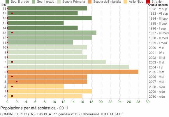 Grafico Popolazione in età scolastica - Peio 2011
